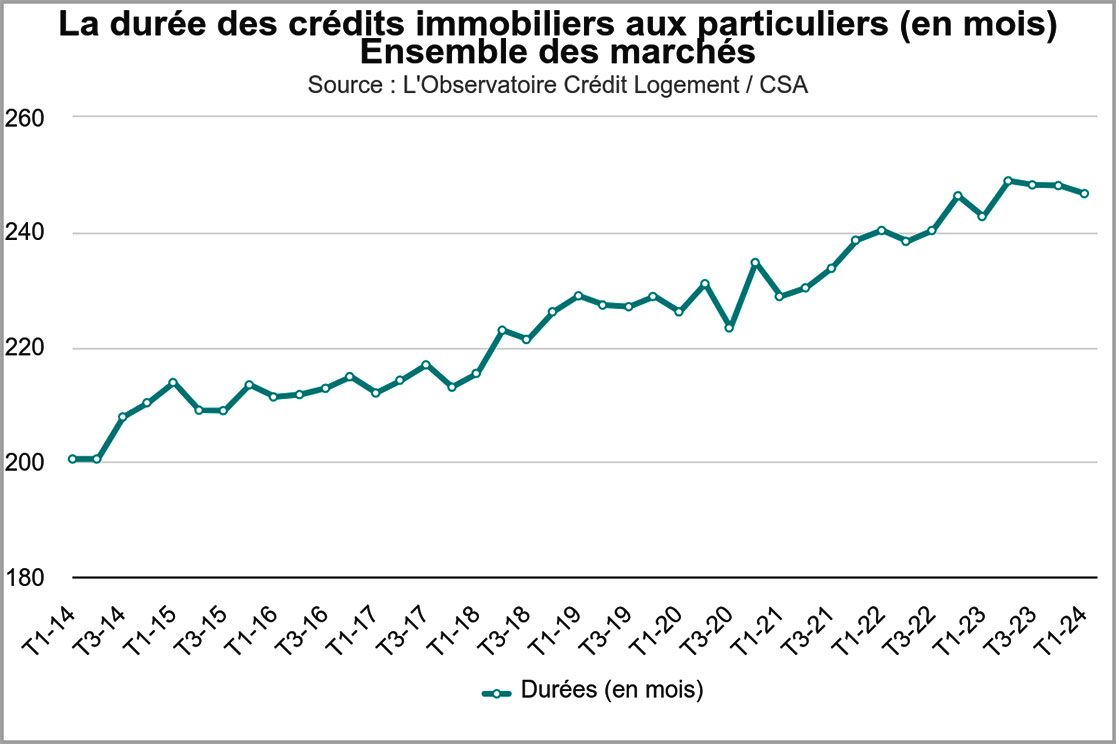 Courbe représentant la durée des crédits immobiliers en France - Février 2024