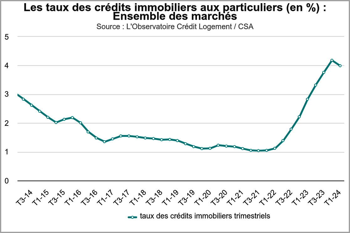Courbe représentant les valeurs des taux immobiliers en France - Février 2024