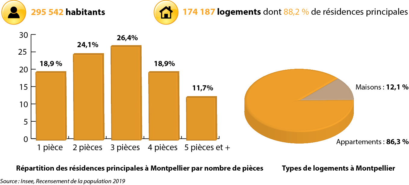 statistiques du logement à Montpellier