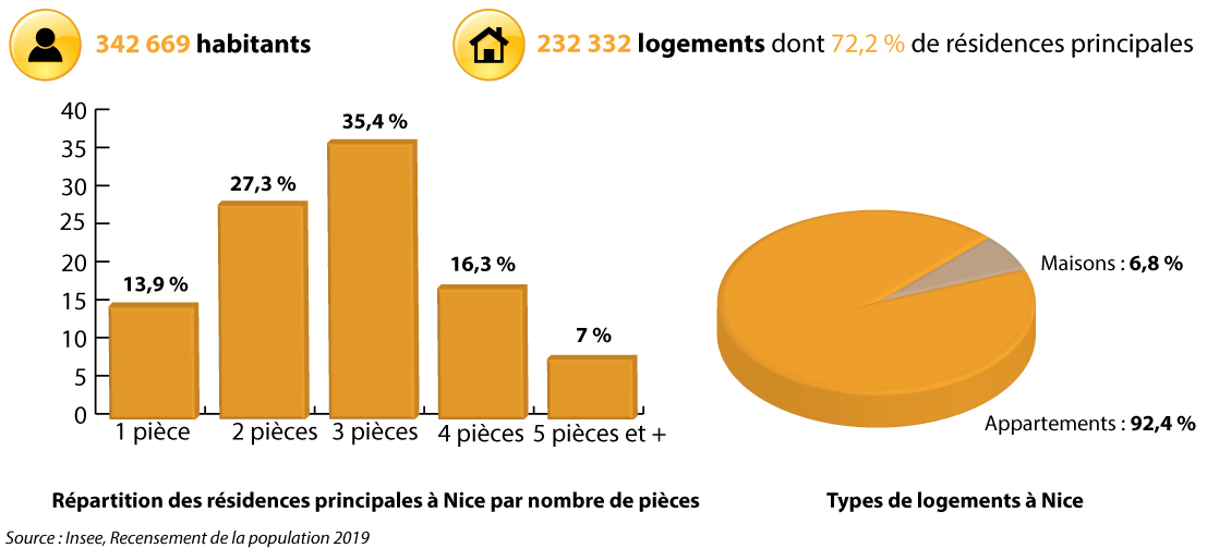 statistiques du logement à Nice
