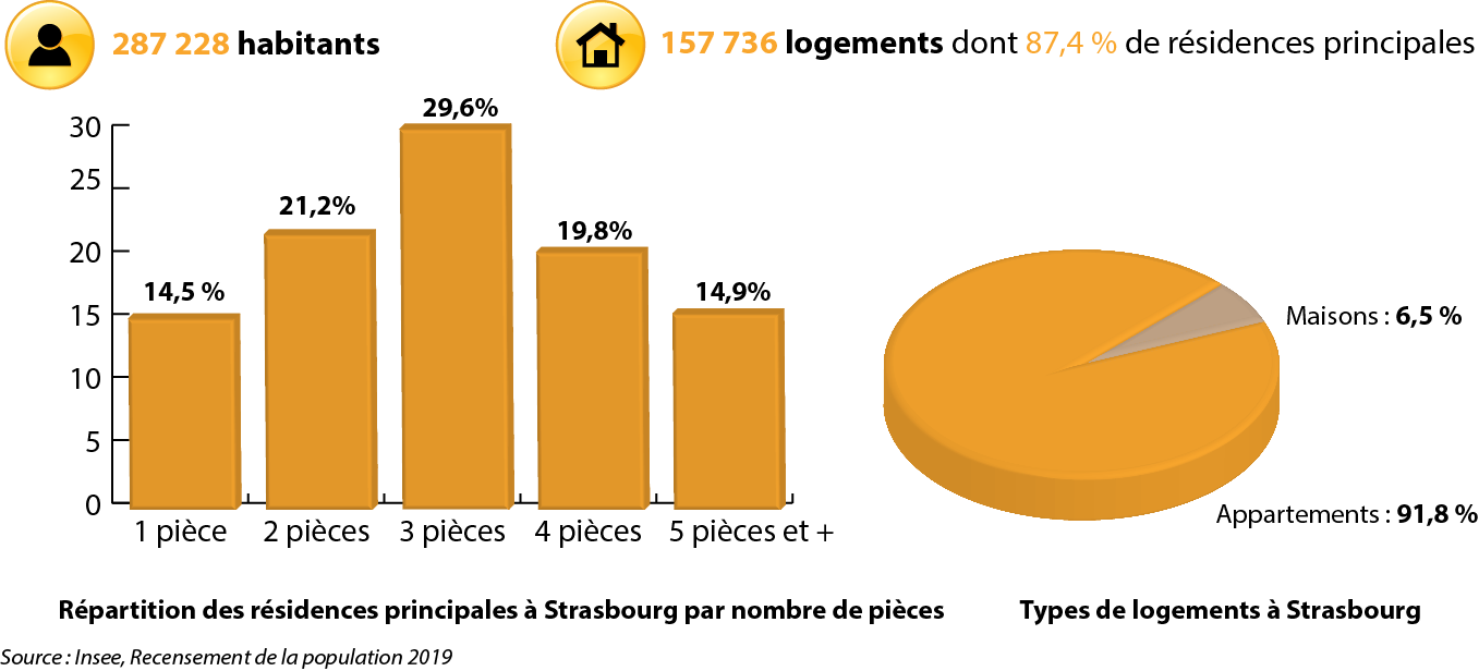 statistiques du logement à Strasbourg