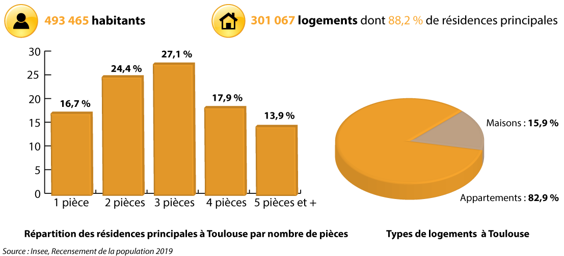 statistiques du logement à Toulouse