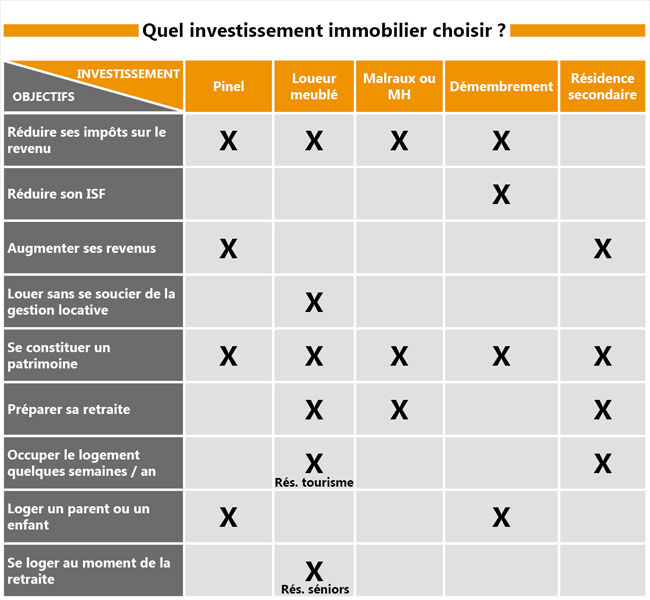 Tableau comparatif des dispositifs d'investissement