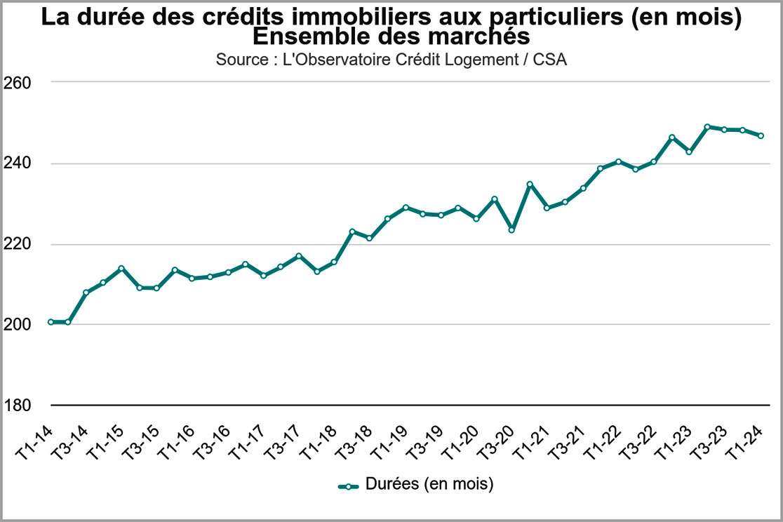 Courbe représentant la durée des crédits immobiliers en France - Mars 2024