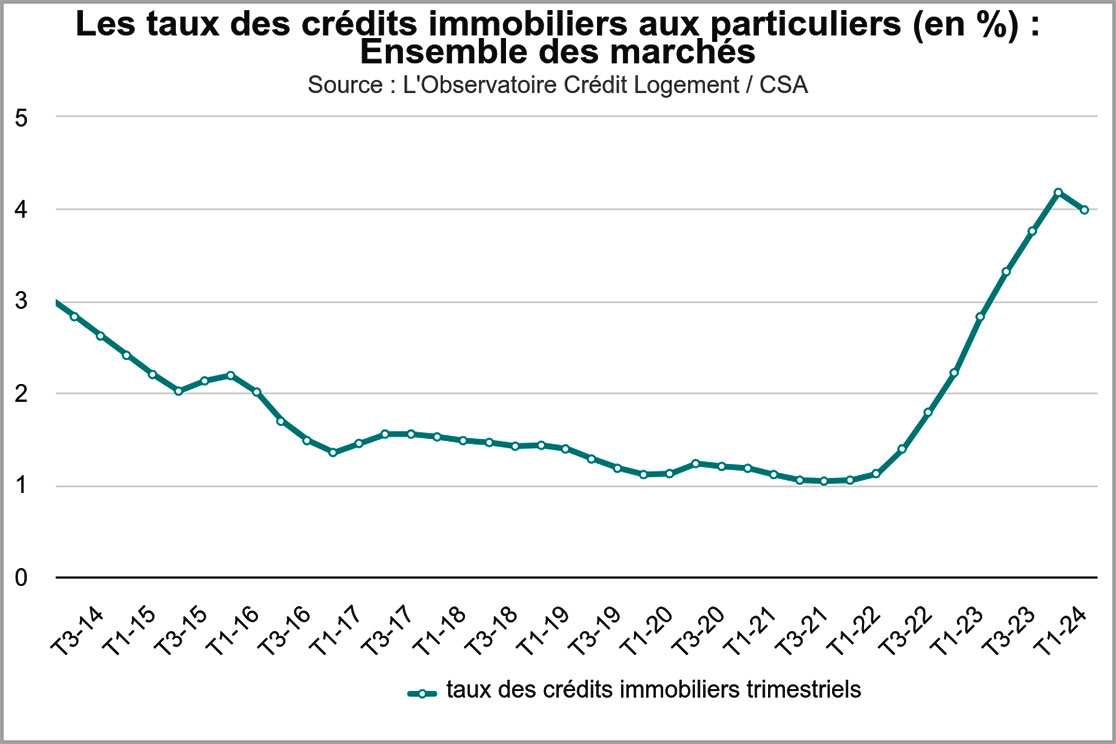 Courbe représentant les valeurs des taux immobiliers en France - Mars 2024