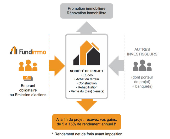 schema de présentation d’un investissement avec Fundimmo