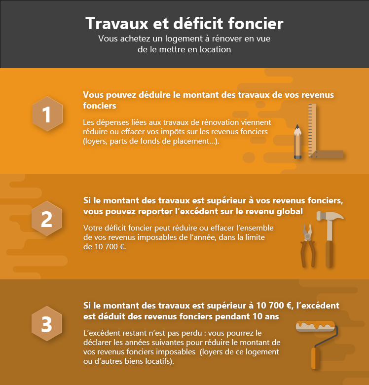 infographie explications déficit foncier