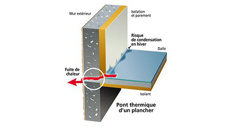 Schéma d’un pont thermique au niveau du plancher