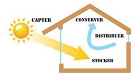 schéma : les sources de chaleur dans une maison passive