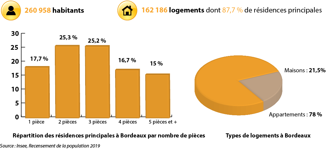 statistiques du logement à Bordeaux