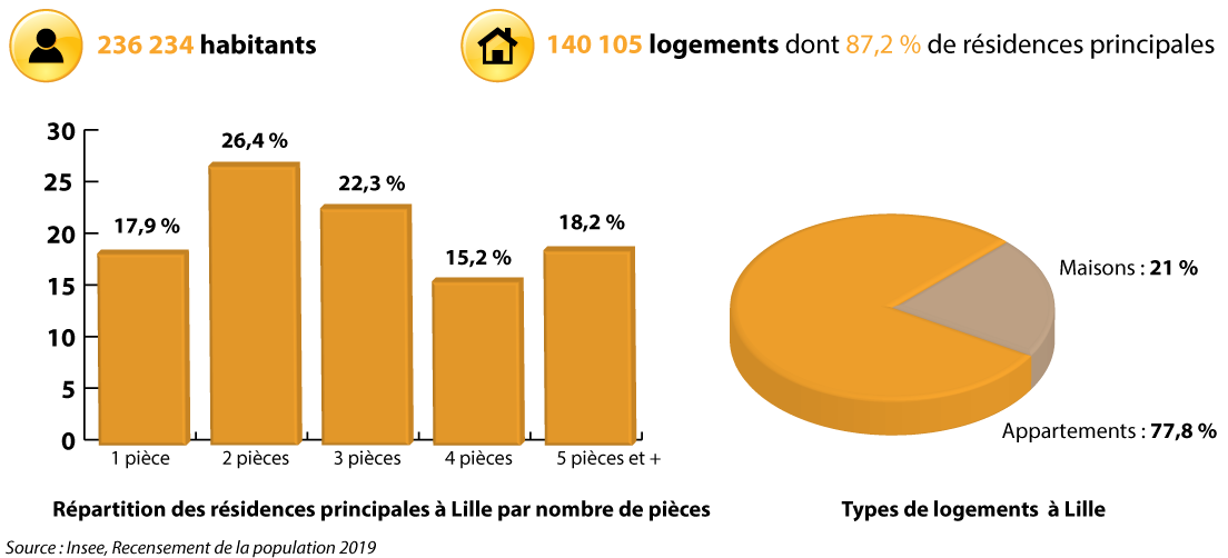 statistiques du logement à Lille