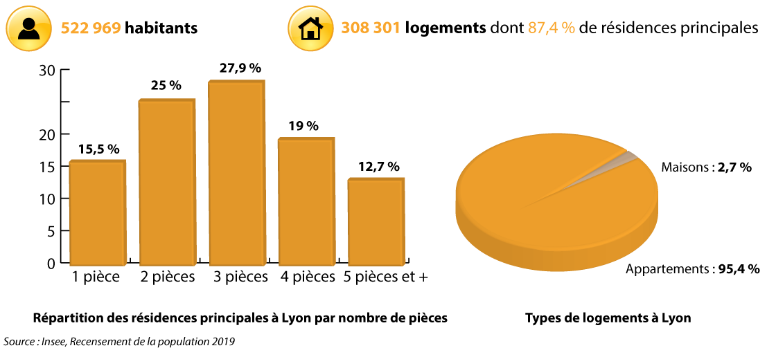 statistiques du logement à Lyon