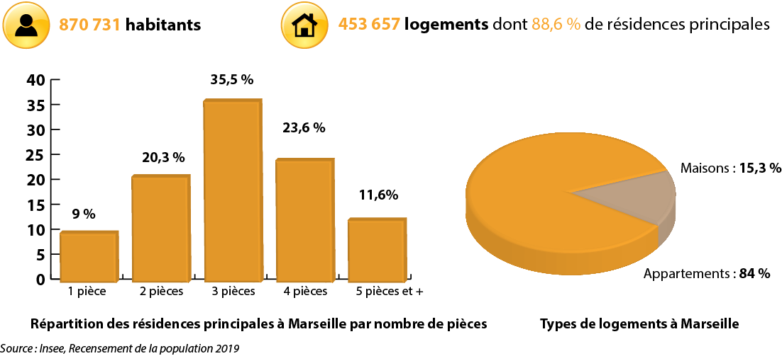 statistiques du logement à Marseille