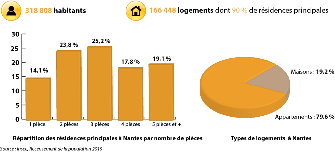 Les chiffres clés du logement  à Nantes