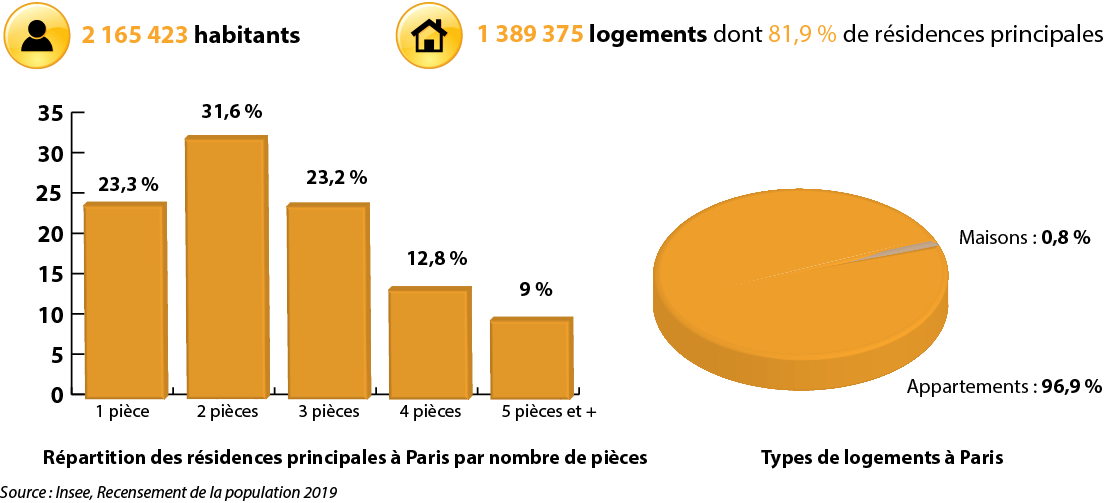 investir à paris