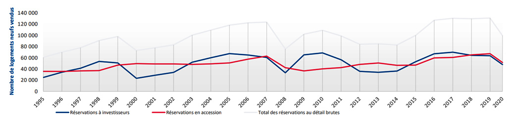 graphique : courbe des logements neufs réservés